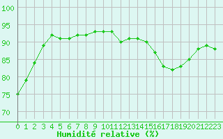 Courbe de l'humidit relative pour Le Havre - Octeville (76)