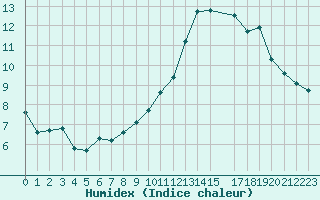 Courbe de l'humidex pour Castres-Nord (81)