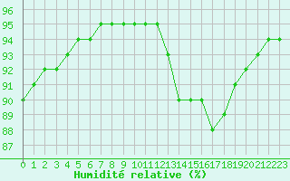 Courbe de l'humidit relative pour Aytr-Plage (17)