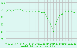 Courbe de l'humidit relative pour Cabestany (66)