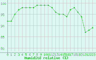 Courbe de l'humidit relative pour Saint-Germain-le-Guillaume (53)