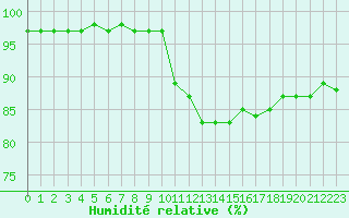 Courbe de l'humidit relative pour Izegem (Be)