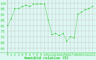 Courbe de l'humidit relative pour Alenon (61)