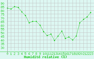 Courbe de l'humidit relative pour Sanary-sur-Mer (83)