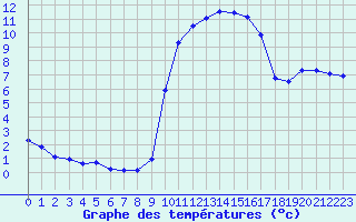 Courbe de tempratures pour Pouzauges (85)