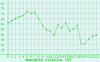Courbe de l'humidit relative pour Marseille - Saint-Loup (13)