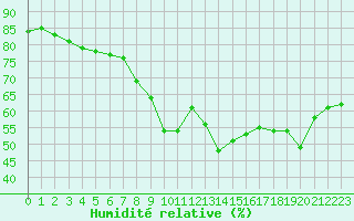 Courbe de l'humidit relative pour Nice (06)