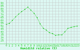 Courbe de l'humidit relative pour Verngues - Hameau de Cazan (13)
