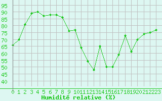 Courbe de l'humidit relative pour Bourg-Saint-Maurice (73)