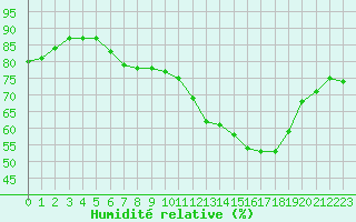 Courbe de l'humidit relative pour Creil (60)