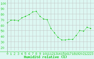 Courbe de l'humidit relative pour Mcon (71)