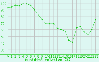 Courbe de l'humidit relative pour Galibier - Nivose (05)