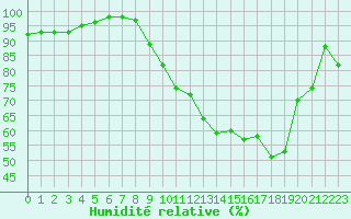 Courbe de l'humidit relative pour Reims-Prunay (51)