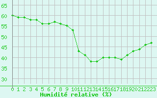 Courbe de l'humidit relative pour Dolembreux (Be)