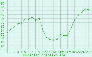 Courbe de l'humidit relative pour Saint-Jean-de-Vedas (34)