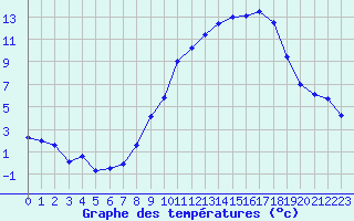 Courbe de tempratures pour Colmar-Inra (68)