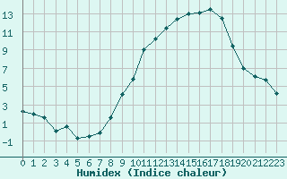 Courbe de l'humidex pour Colmar-Inra (68)