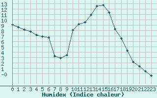 Courbe de l'humidex pour Isle-sur-la-Sorgue (84)