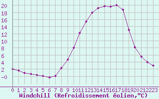 Courbe du refroidissement olien pour Lhospitalet (46)