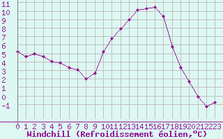 Courbe du refroidissement olien pour Rmering-ls-Puttelange (57)