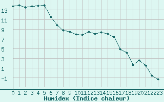 Courbe de l'humidex pour Colmar (68)