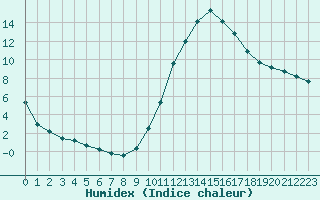 Courbe de l'humidex pour La Baeza (Esp)