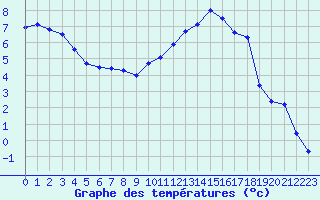 Courbe de tempratures pour Muret (31)