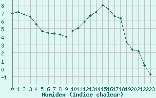 Courbe de l'humidex pour Muret (31)