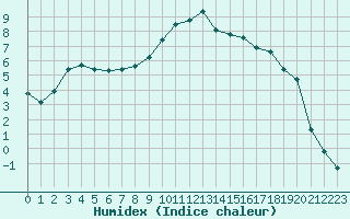 Courbe de l'humidex pour Preonzo (Sw)