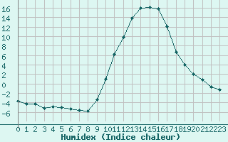 Courbe de l'humidex pour Lans-en-Vercors (38)