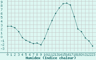 Courbe de l'humidex pour Amur (79)