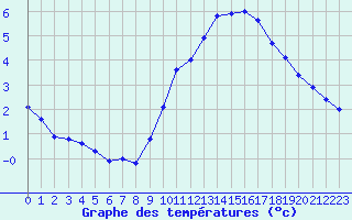 Courbe de tempratures pour Evreux (27)