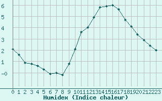 Courbe de l'humidex pour Evreux (27)