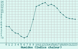 Courbe de l'humidex pour Recoubeau (26)