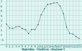 Courbe de l'humidex pour Saclas (91)