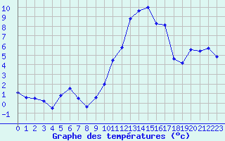 Courbe de tempratures pour Bagnres-de-Luchon (31)