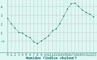 Courbe de l'humidex pour Bergerac (24)