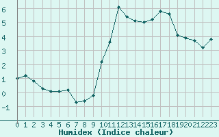 Courbe de l'humidex pour Abbeville (80)