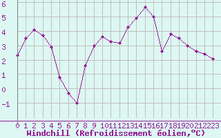 Courbe du refroidissement olien pour Xonrupt-Longemer (88)