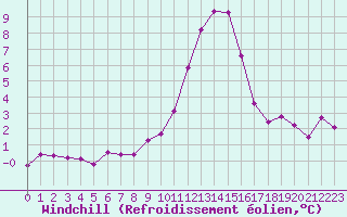 Courbe du refroidissement olien pour Saint-Vran (05)