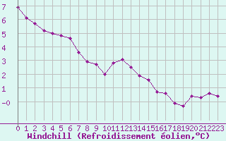 Courbe du refroidissement olien pour Le Bourget (93)