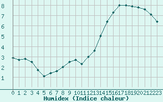 Courbe de l'humidex pour Bulson (08)