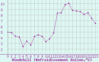 Courbe du refroidissement olien pour Angoulme - Brie Champniers (16)