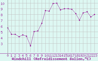 Courbe du refroidissement olien pour Saint-Mdard-d