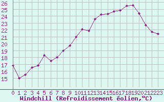 Courbe du refroidissement olien pour Als (30)