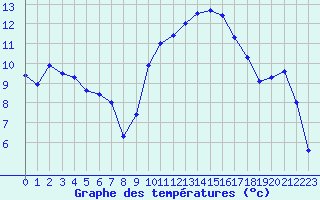 Courbe de tempratures pour Saint-Paul-lez-Durance (13)