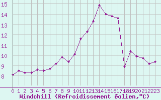 Courbe du refroidissement olien pour Estres-la-Campagne (14)