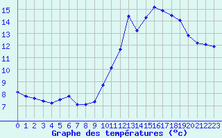 Courbe de tempratures pour Roissy (95)