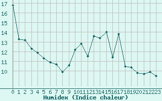 Courbe de l'humidex pour Montret (71)