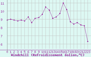 Courbe du refroidissement olien pour Lannion (22)